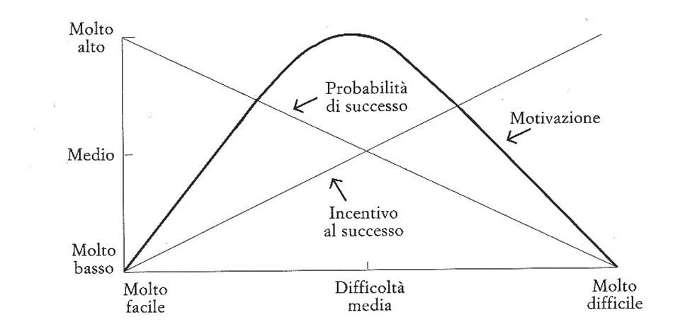 I concetti dietro i serious games: Il modello motivazione / prestazione di Atkinson