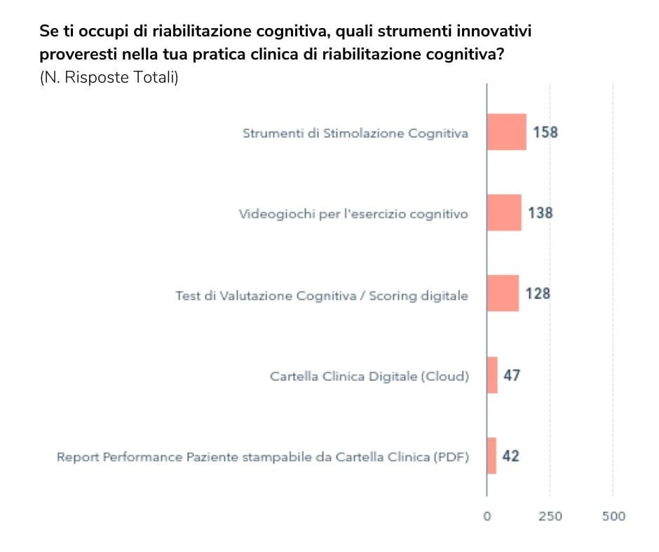 risposte strumenti innovativi riabilitazione cognitiva